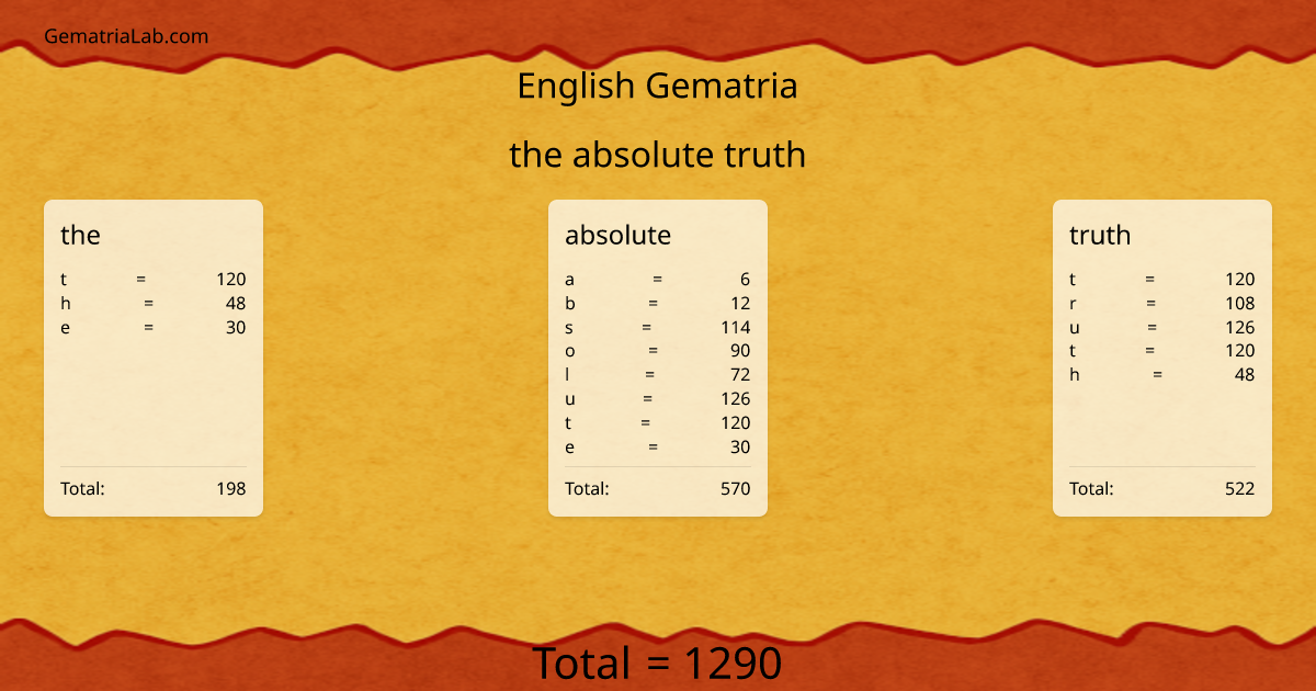 the absolute truth in english Gematria